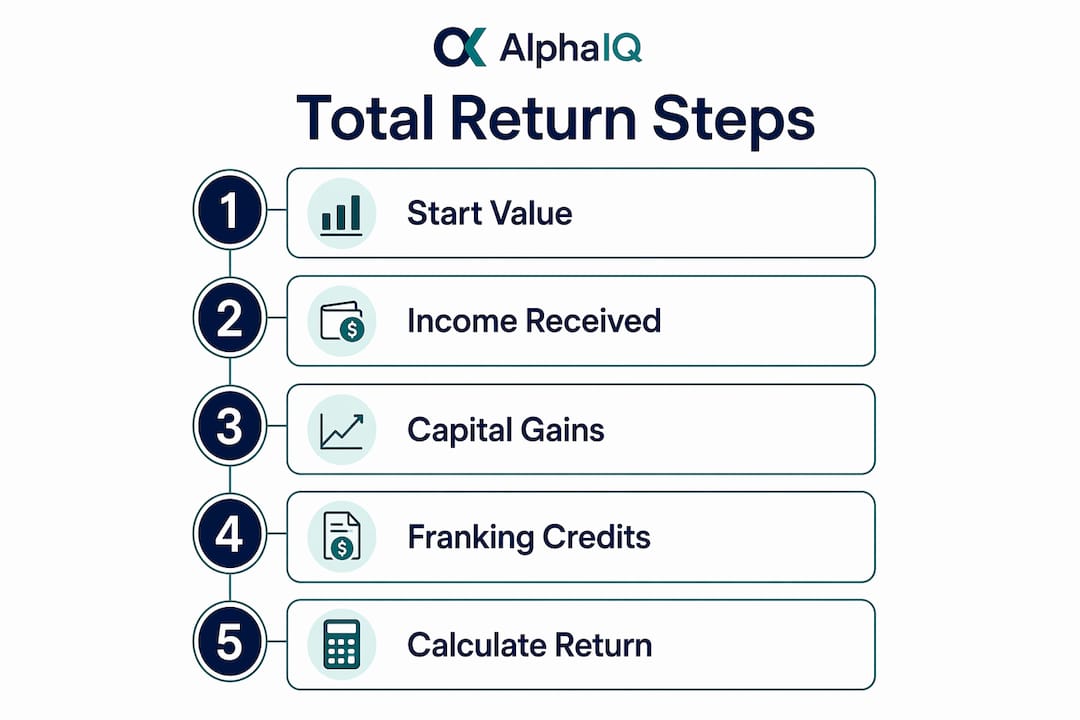 Infographic illustrating total return investing steps