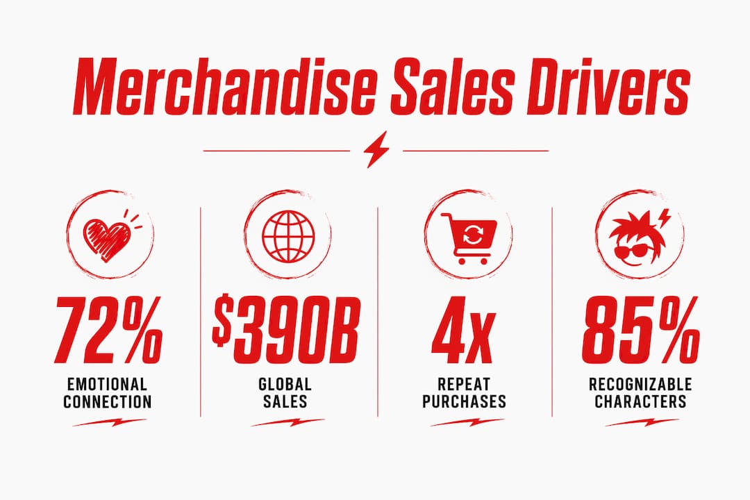 Infographic showing key merchandise sales statistics