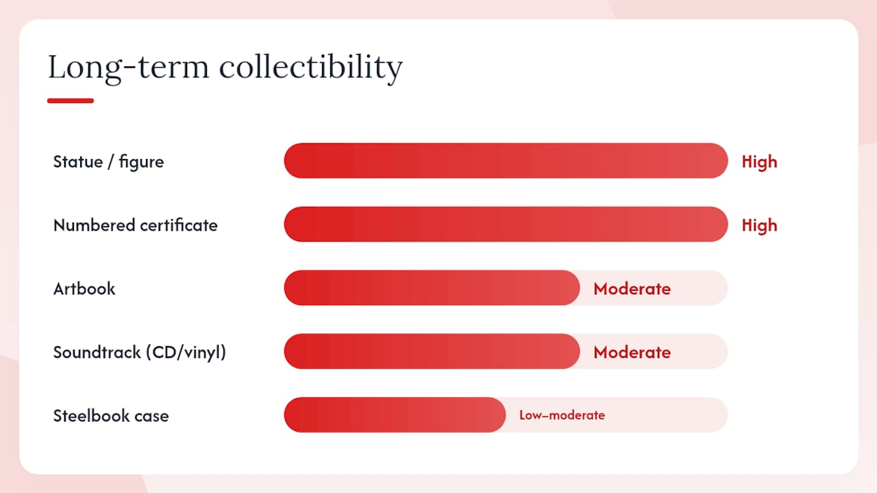 Chart comparing collector edition item types and collectibility