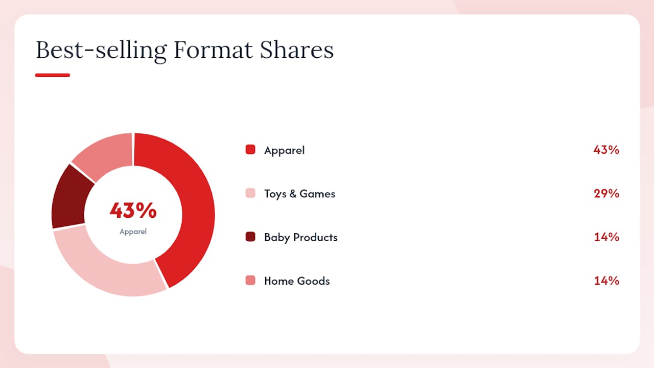 Which product formats actually sell best for blockbusters? — overview diagram