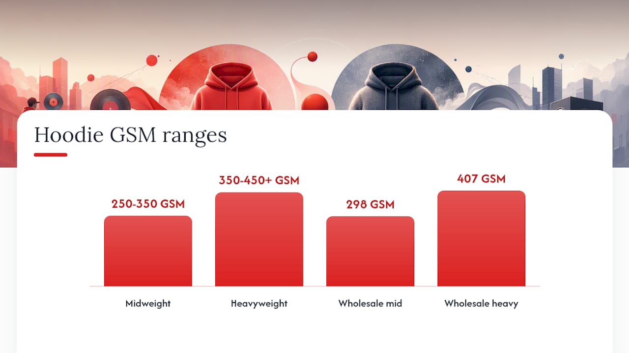 Midweight vs Heavyweight Hoodie: What GSM Actually Tells You — overview diagram