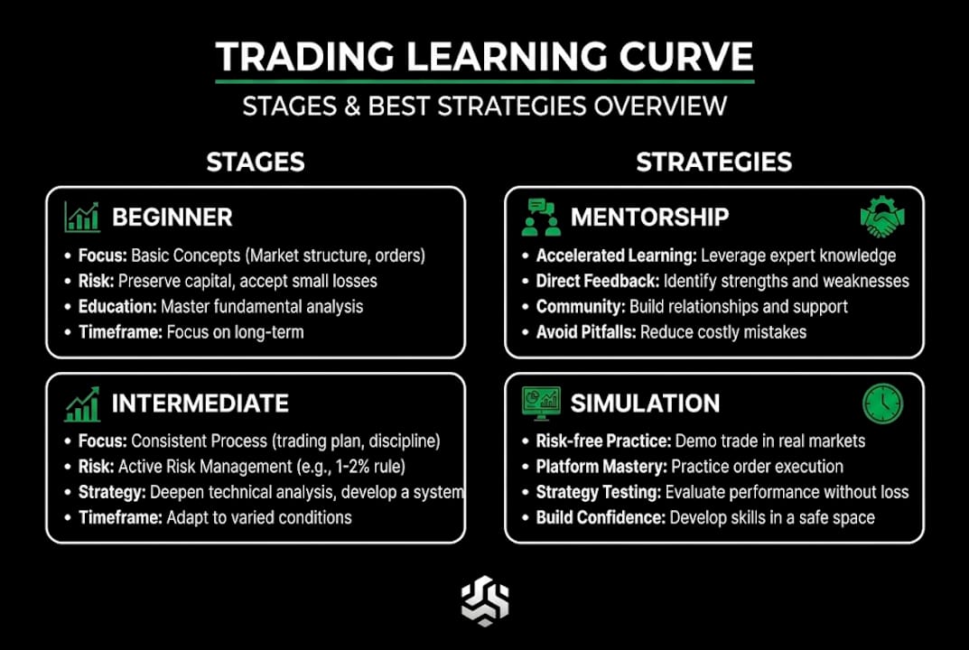 Mastering the trading learning curve: stages & strategies