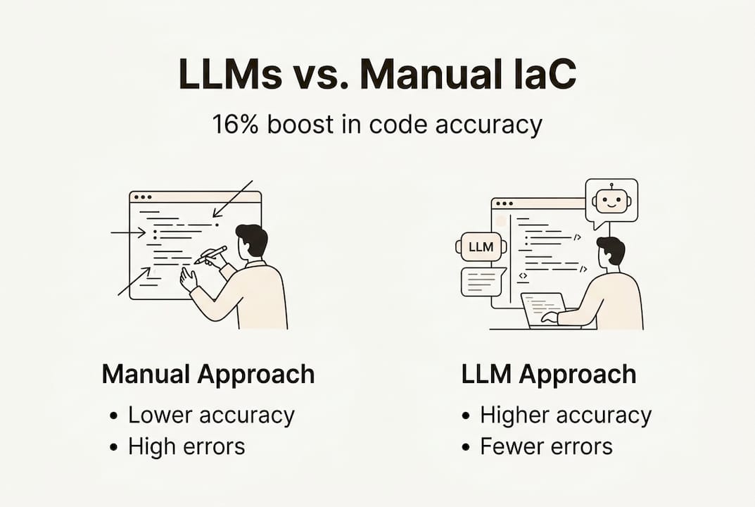 Infographic showing LLM versus manual IaC accuracy