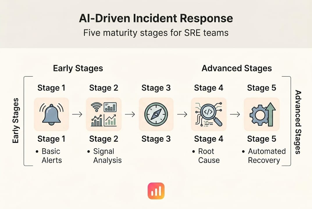 Infographic showing five AI incident response stages