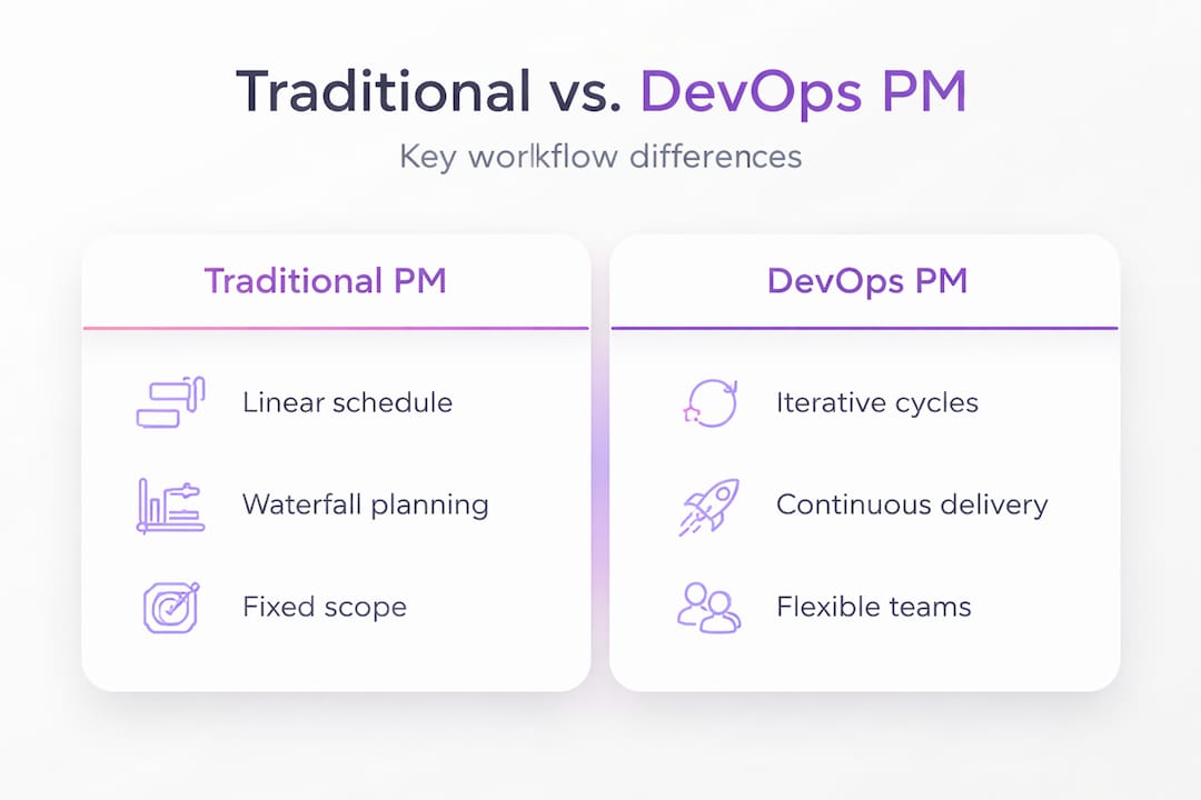 Infographic comparing traditional and DevOps project management