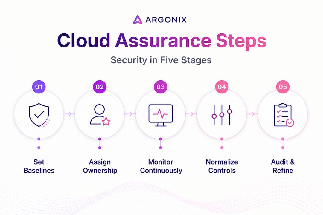 Infographic five steps for cloud security assurance