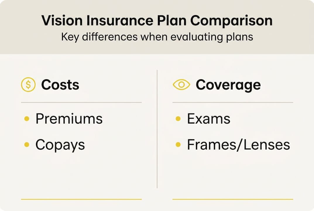 Infographic comparing vision insurance features