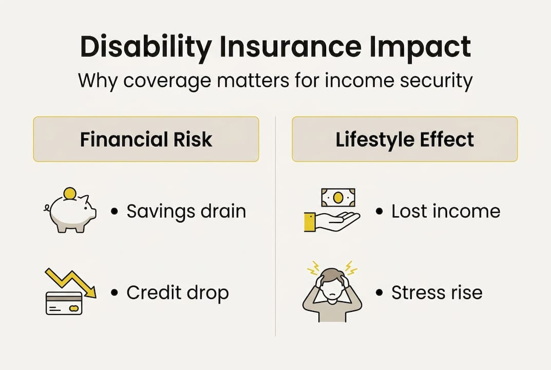 Infographic showing risks without disability insurance