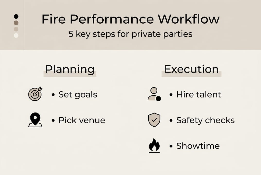 Infographic showing 5 key fire performance steps