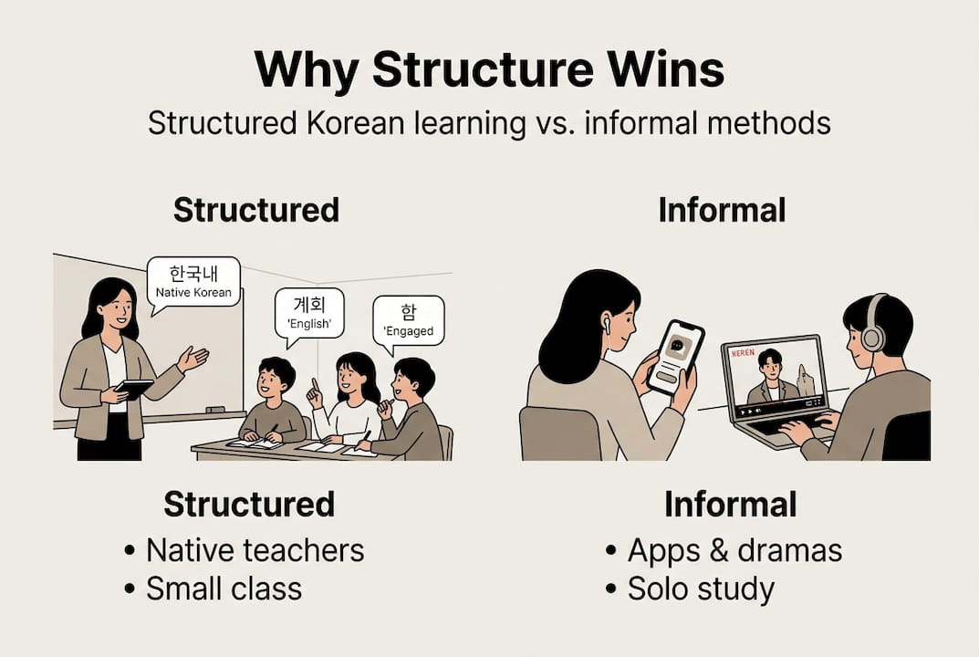 Infographic compares structured and informal Korean learning