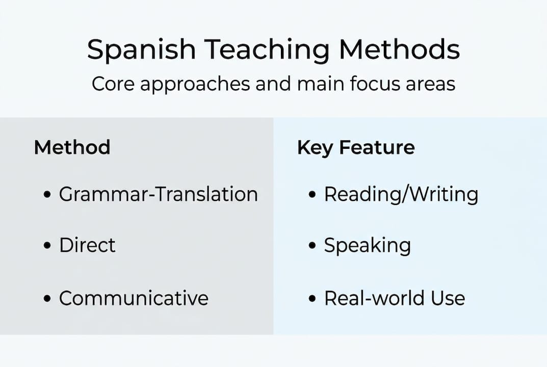 Infographic comparing Spanish teaching methods