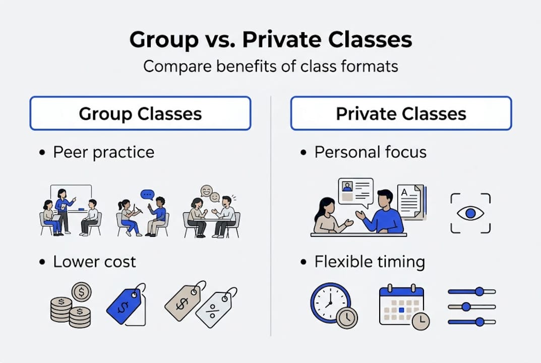 Infographic contrasting group and private Spanish classes