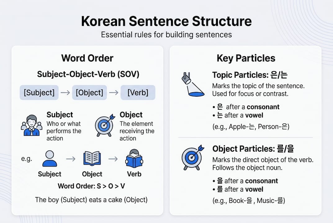 Infographic on Korean sentence structure basics