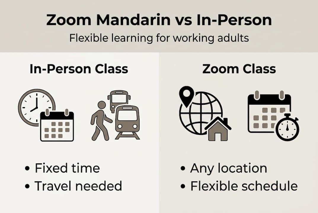Infographic comparing Zoom and in-person Mandarin classes