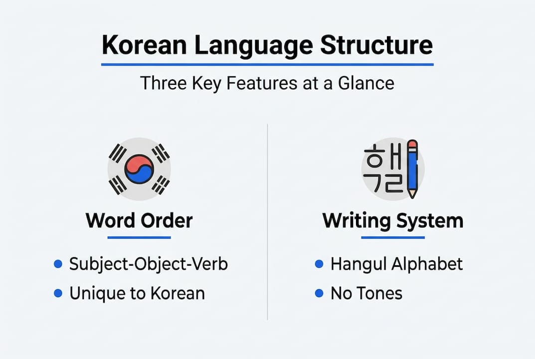 Infographic on Korean language structure features