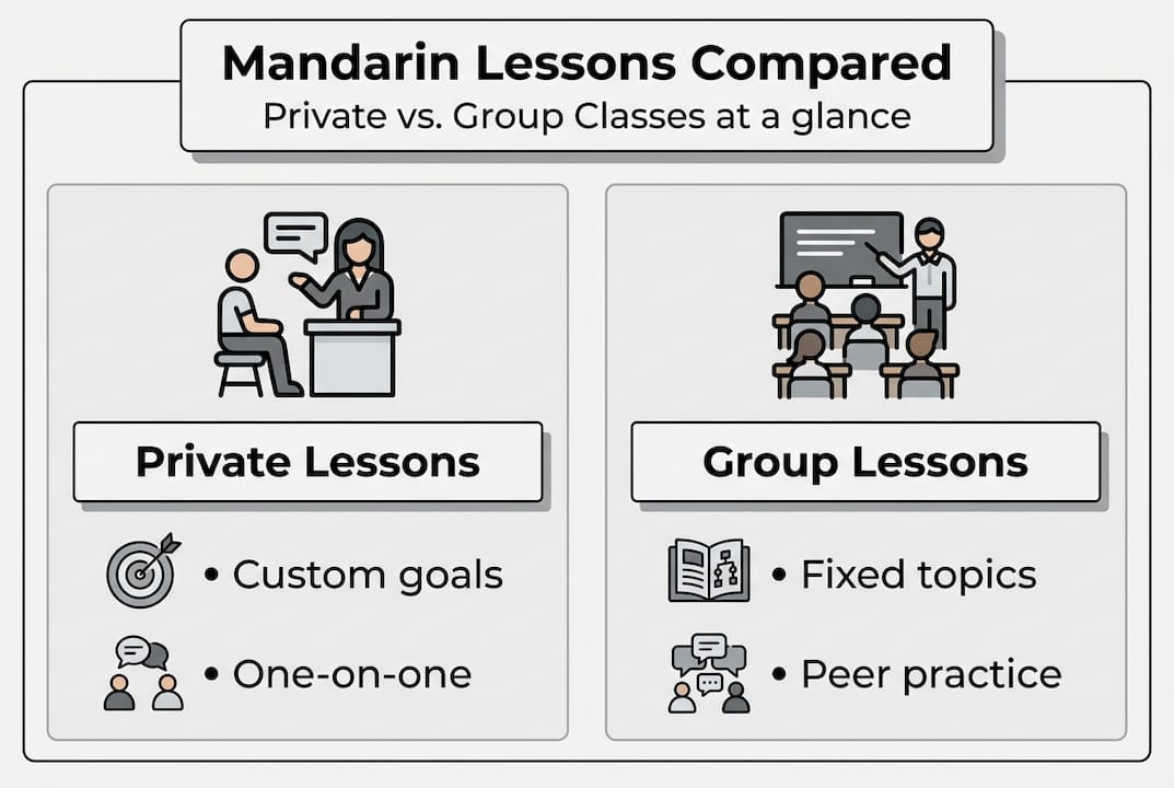 Infographic comparing private and group Mandarin lessons