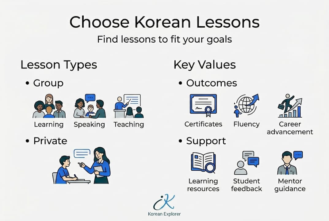 Infographic on lesson types and value for Korean study