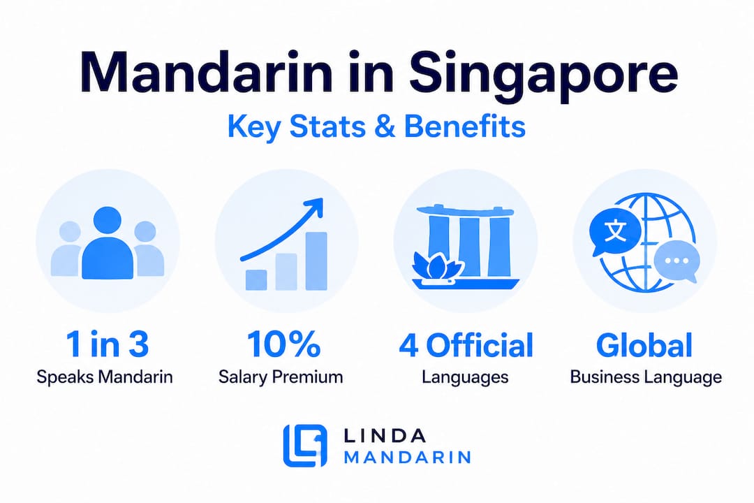 Infographic shows Mandarin statistics and benefits in Singapore