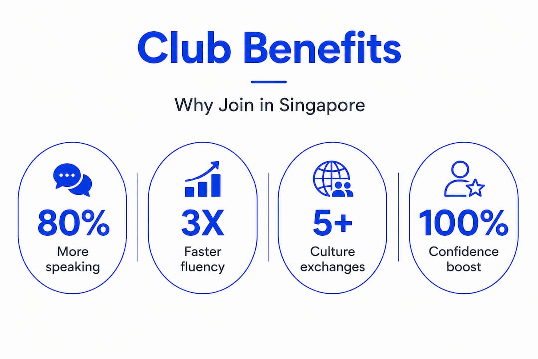 Club benefits infographic for Spanish learners