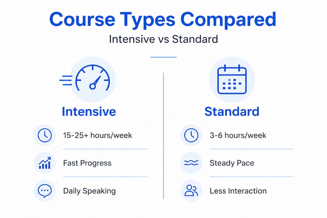 Infographic contrasting intensive and standard Spanish courses