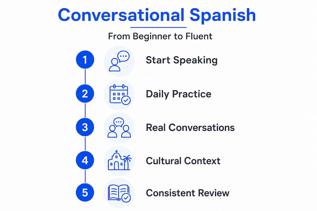 Infographic outlining steps to conversational Spanish fluency