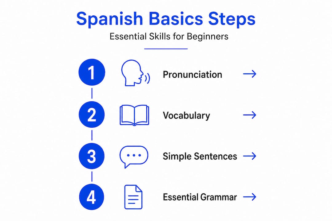 Infographic of Spanish basics step-by-step