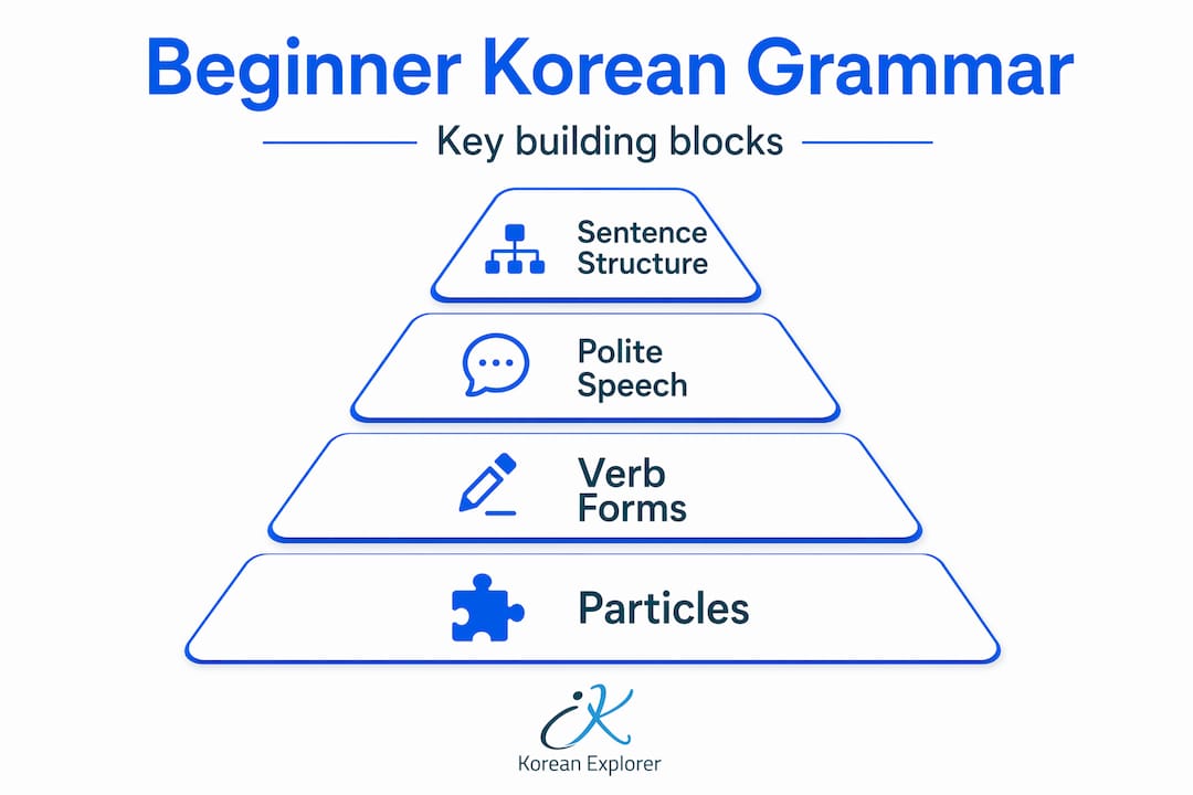 Infographic pyramid of Korean grammar fundamentals