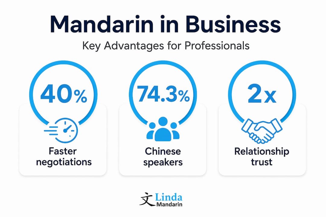 Infographic showing Mandarin business benefits stats