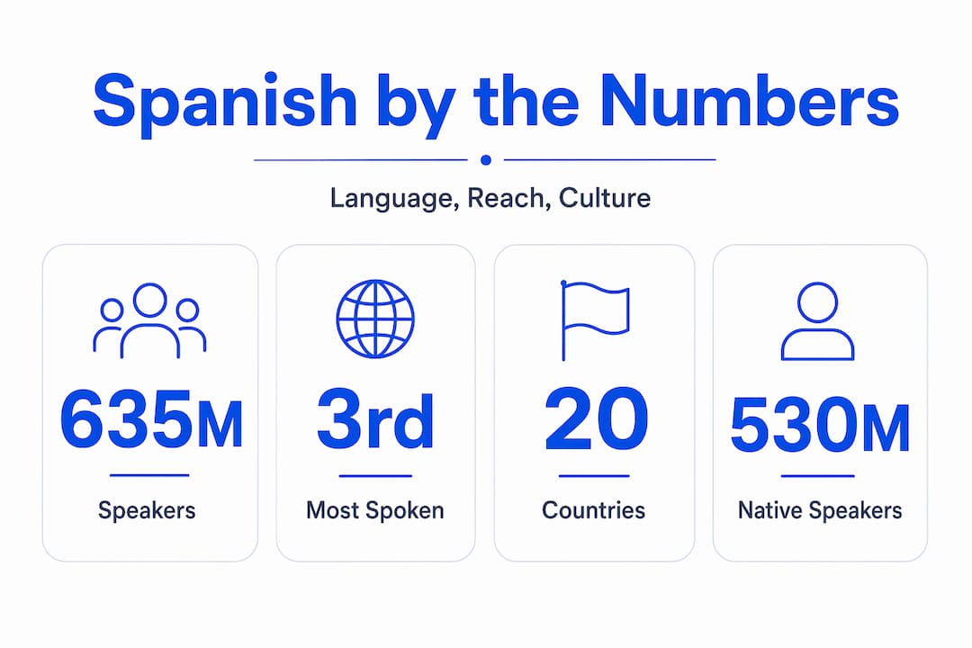 Infographic Spanish language global statistics