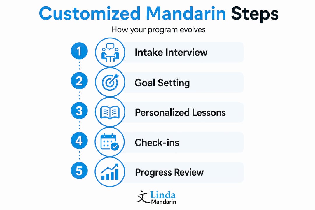 Infographic showing steps in Mandarin customization process