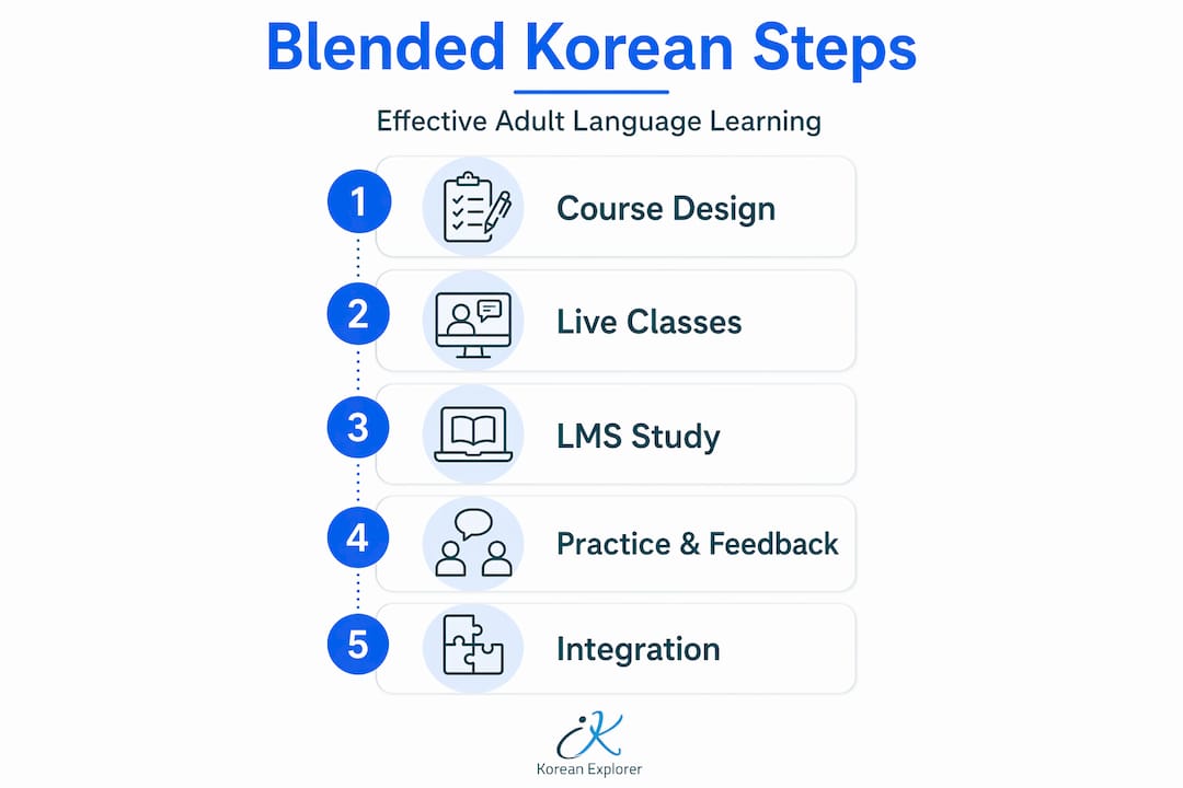 Infographic showing blended Korean course steps