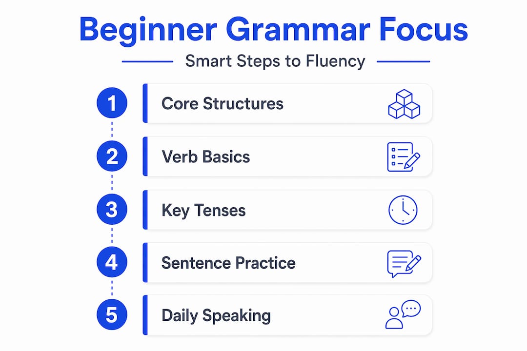 Infographic showing beginner Spanish grammar focus steps