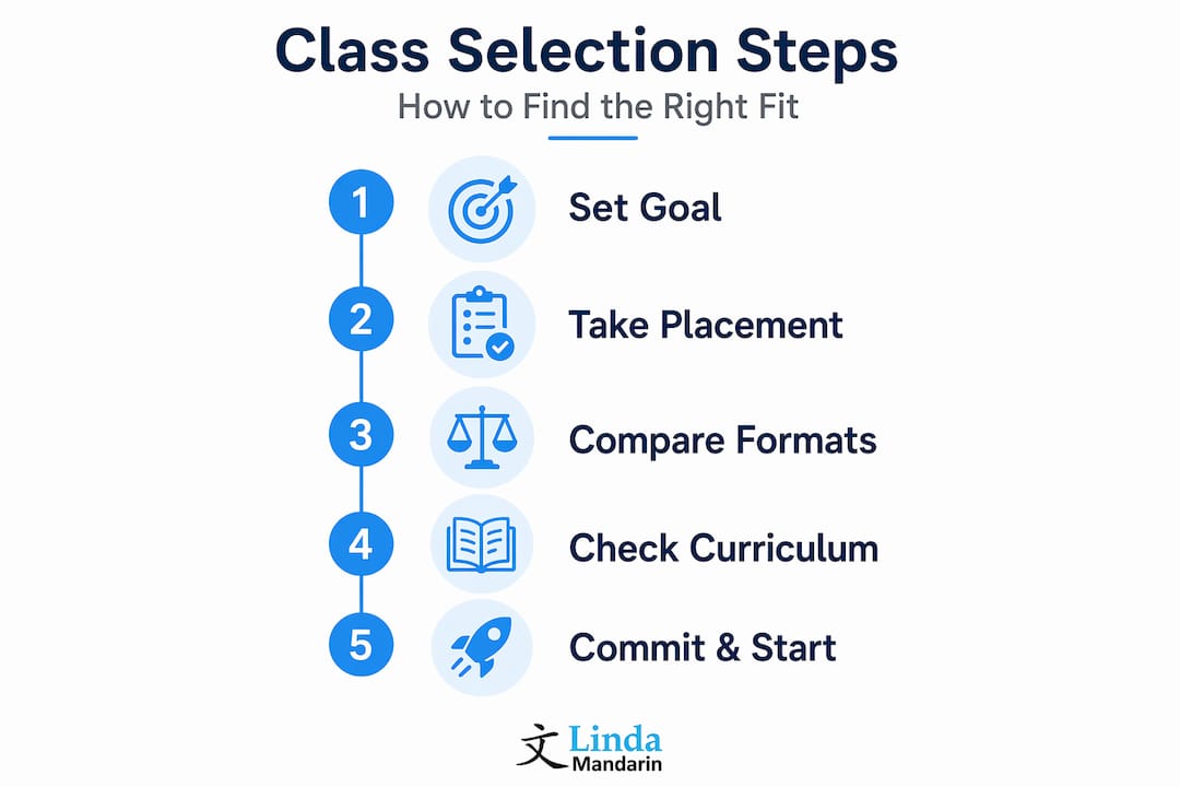 Infographic outlining steps for Mandarin class selection