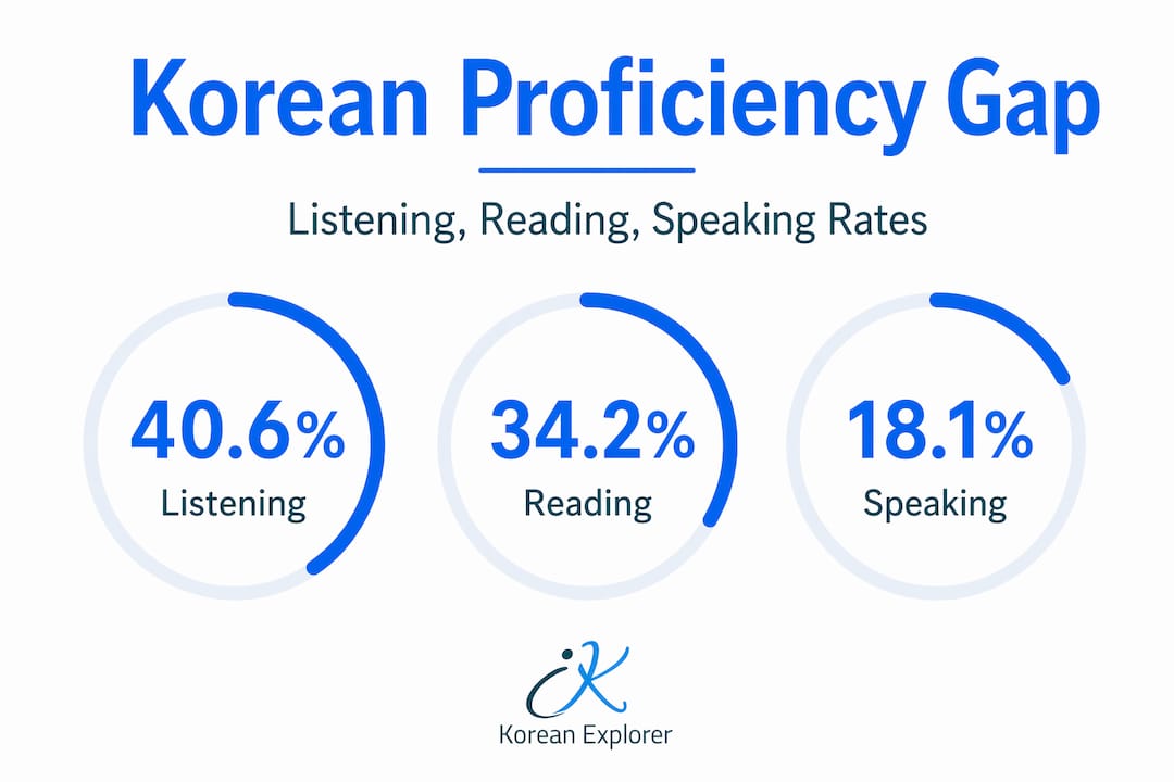 Infographic comparing Korean learning skill rates
