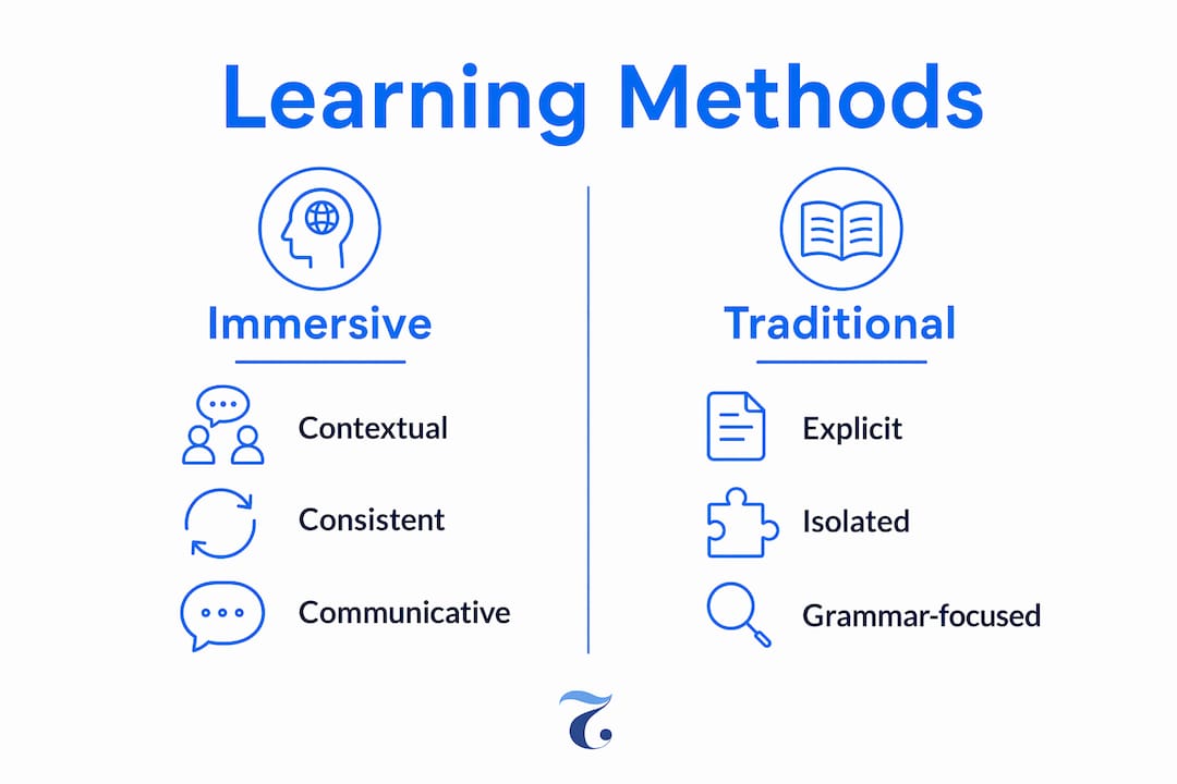 Infographic comparing immersive and traditional language learning