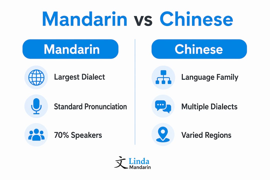 Infographic comparing Mandarin and Chinese language family