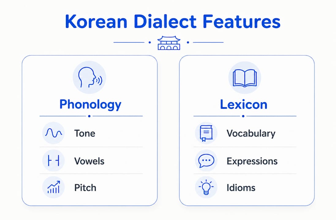 Infographic comparing Korean dialect phonology and lexicon