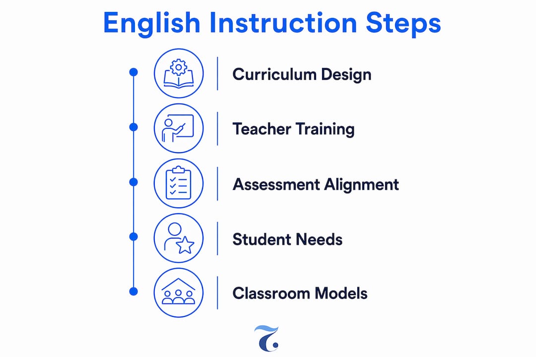 Infographic outlining steps of English instruction in Thailand