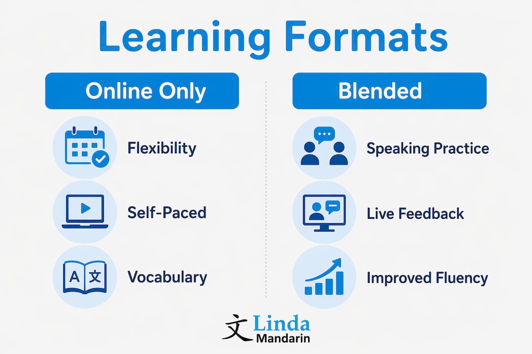 Infographic comparing online and blended Mandarin learning