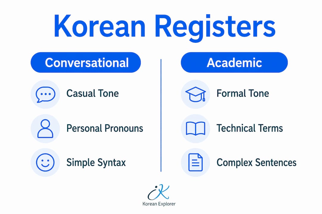 Comparison infographic of conversational and academic Korean language