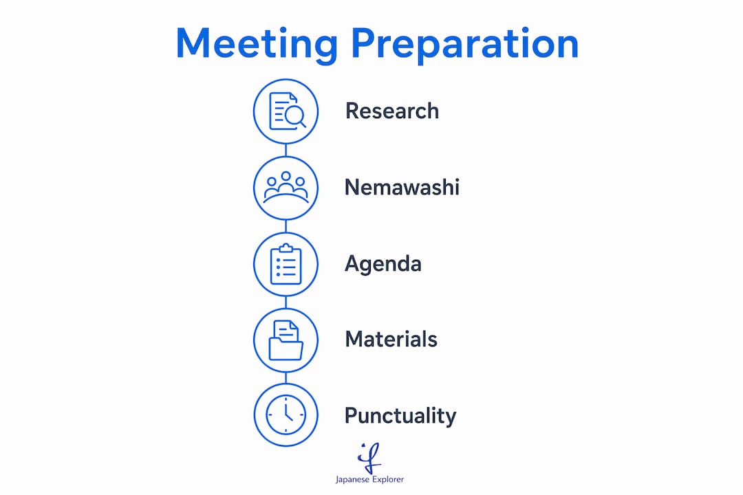 Infographic illustrating steps to prepare for Japanese meetings