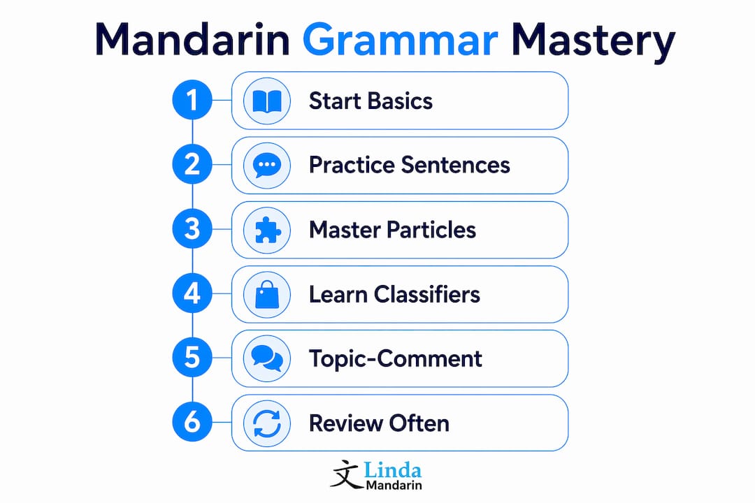 Infographic illustrating steps to master Mandarin grammar