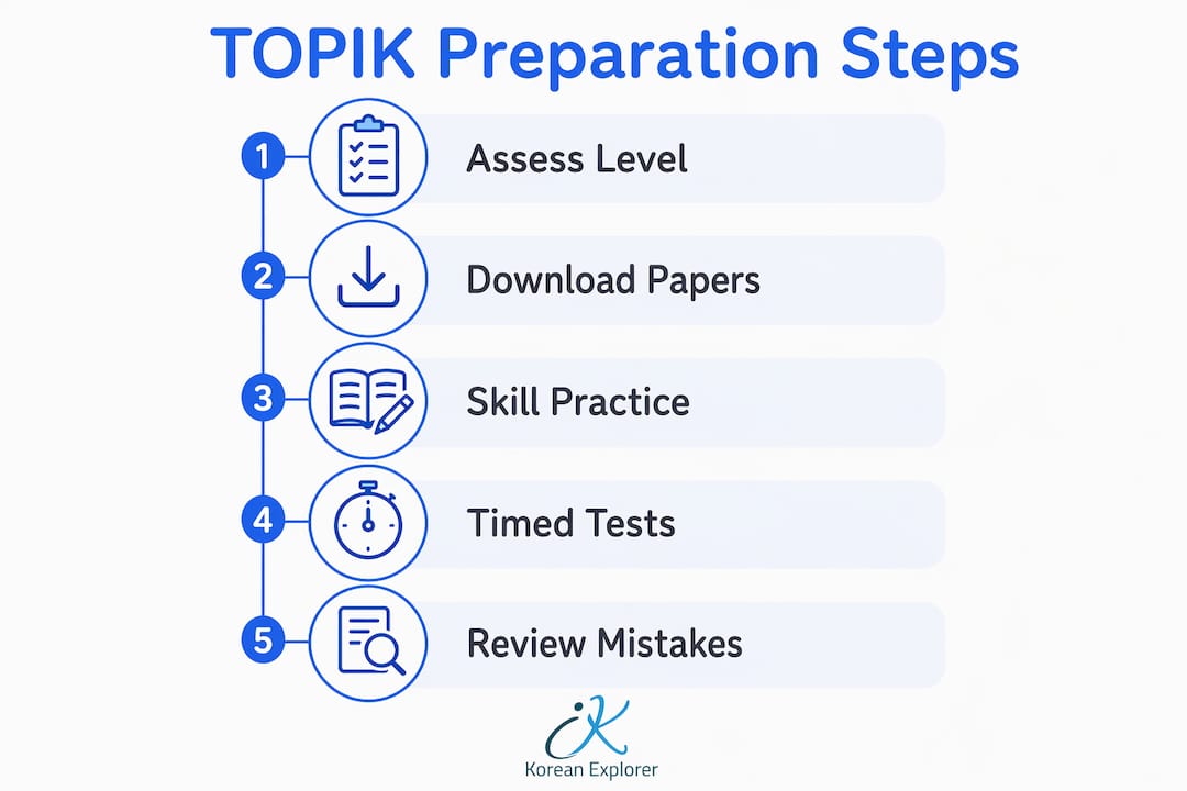 Infographic showing step-by-step TOPIK preparation process