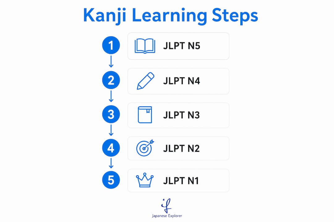 Infographic showing kanji learning steps by proficiency levels