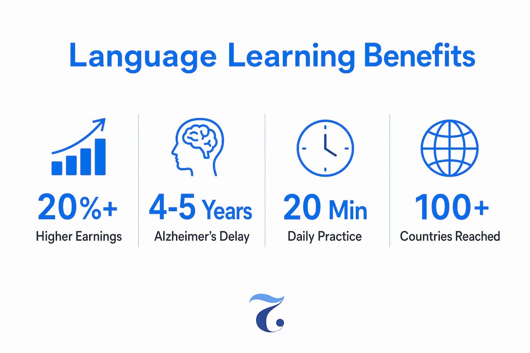 Infographic showing key language learning benefits