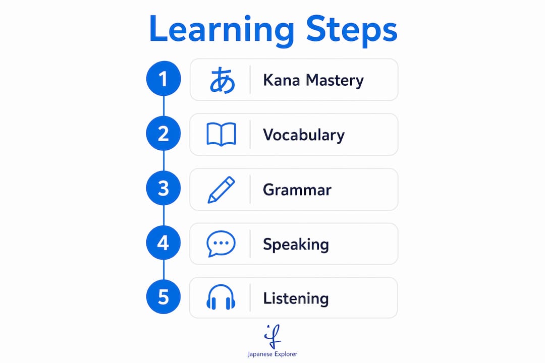 Infographic showing beginner Japanese learning steps