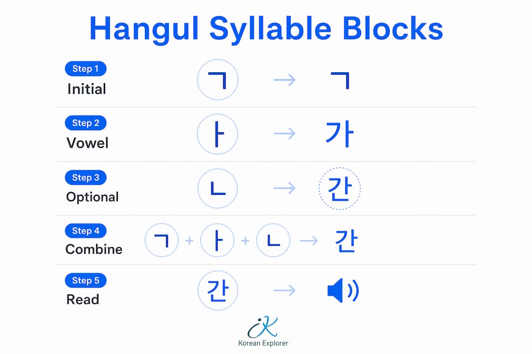 Infographic illustrating steps to construct Hangul syllable blocks