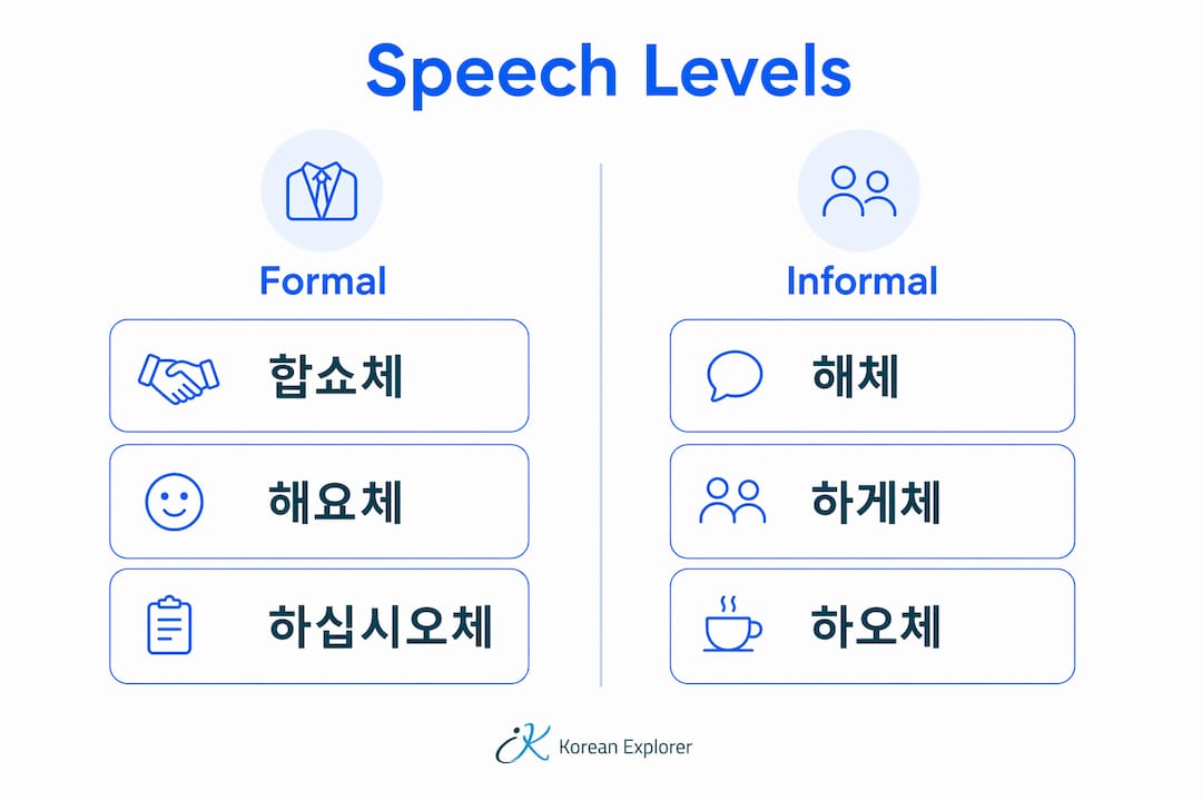 Infographic illustrating formal vs informal Korean speech levels