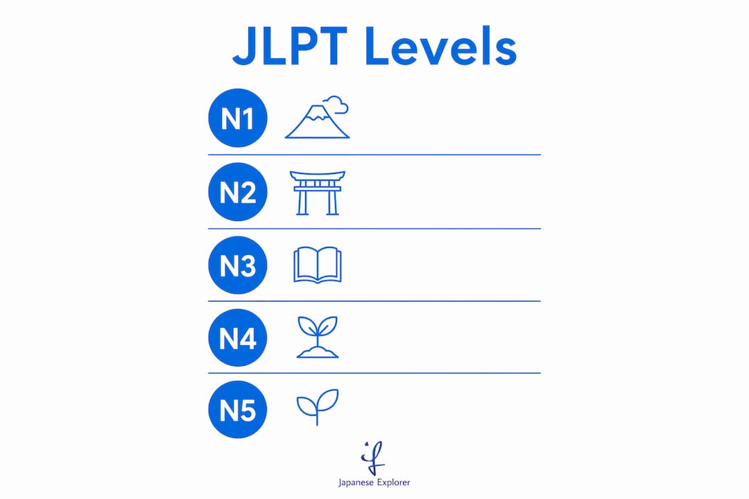 Infographic showing JLPT levels hierarchy