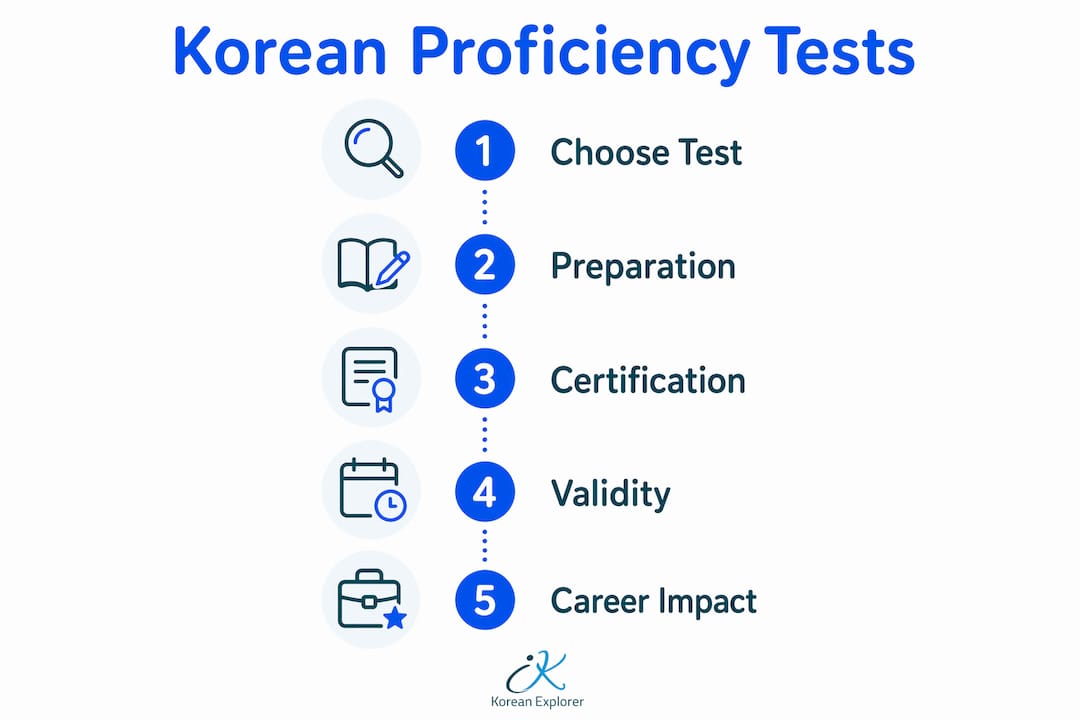 Infographic explaining Korean language tests